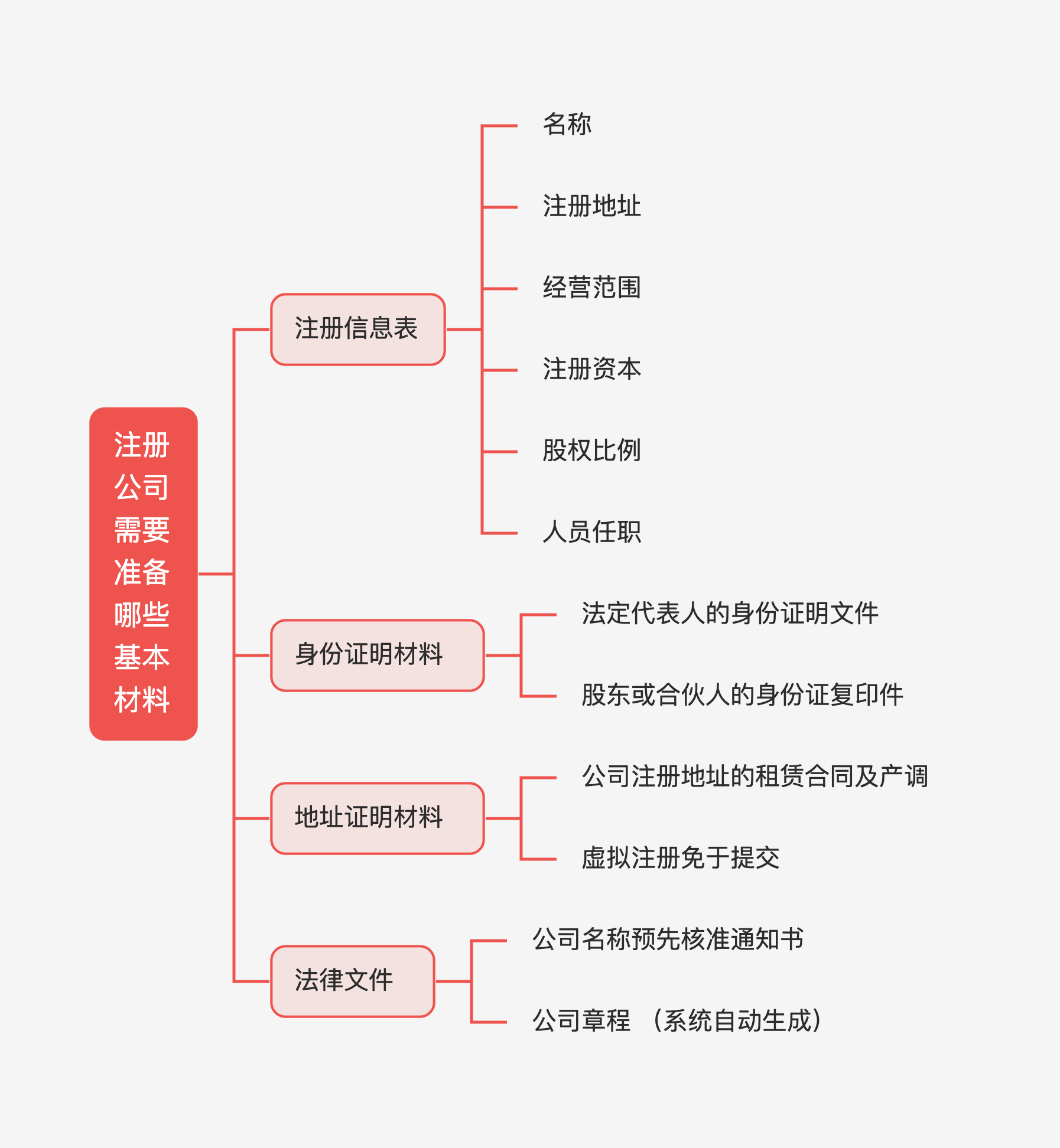 注册公司需要准备哪些基本材料